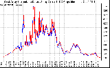 Solar PV/Inverter Performance Photovoltaic Panel Current Output