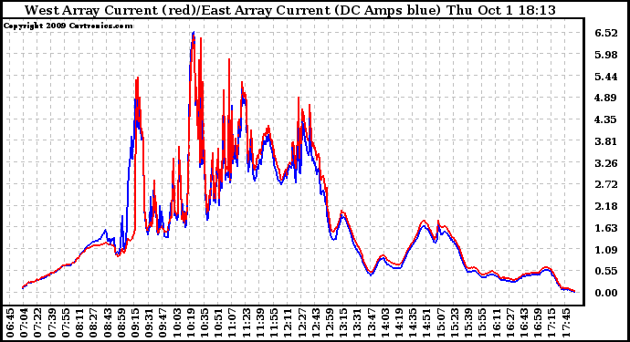Solar PV/Inverter Performance Photovoltaic Panel Current Output