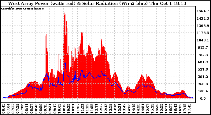 Solar PV/Inverter Performance West Array Power Output & Solar Radiation