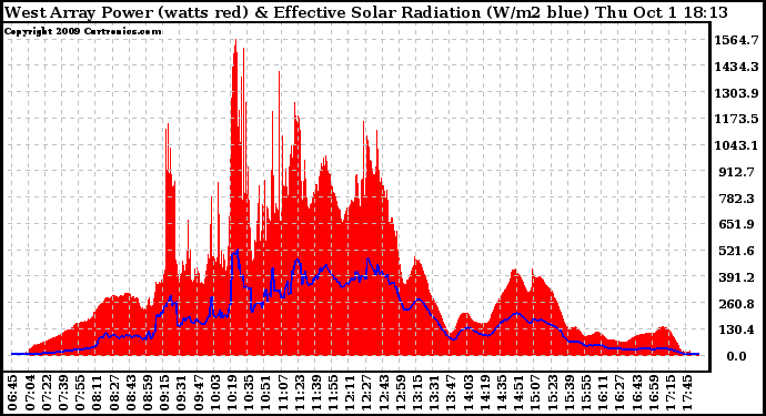 Solar PV/Inverter Performance West Array Power Output & Effective Solar Radiation