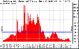 Solar PV/Inverter Performance West Array Actual & Average Power Output