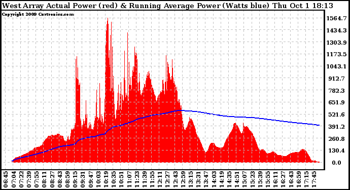 Solar PV/Inverter Performance West Array Actual & Running Average Power Output