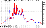 Solar PV/Inverter Performance Photovoltaic Panel Power Output