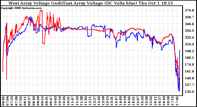 Solar PV/Inverter Performance Photovoltaic Panel Voltage Output