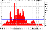 Solar PV/Inverter Performance East Array Actual & Average Power Output