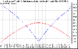 Solar PV/Inverter Performance Sun Altitude Angle & Azimuth Angle