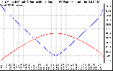 Solar PV/Inverter Performance Sun Altitude Angle & Sun Incidence Angle on PV Panels