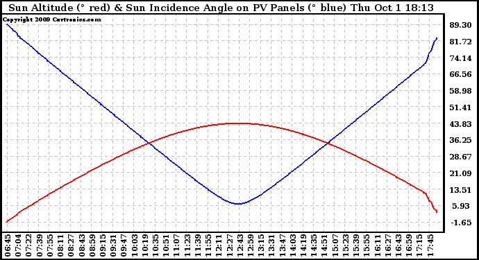 Solar PV/Inverter Performance Sun Altitude Angle & Sun Incidence Angle on PV Panels