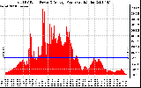 Solar PV/Inverter Performance Total PV Panel Power Output