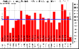 Solar PV/Inverter Performance Weekly Solar Energy Production