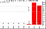 Solar PV/Inverter Performance Yearly Solar Energy Production Value