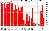 Solar PV/Inverter Performance Daily Solar Energy Production