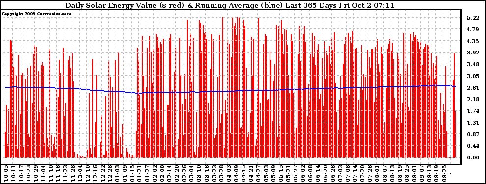 Solar PV/Inverter Performance Daily Solar Energy Production Value Running Average Last 365 Days