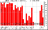 Solar PV/Inverter Performance Daily Solar Energy Production Value