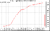 Solar PV/Inverter Performance Daily Energy Production