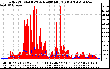 Solar PV/Inverter Performance Grid Power & Solar Radiation