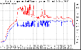 Solar PV/Inverter Performance Inverter Operating Temperature