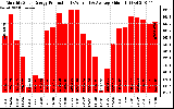 Solar PV/Inverter Performance Monthly Solar Energy Production