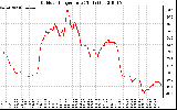 Solar PV/Inverter Performance Outdoor Temperature