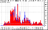 Solar PV/Inverter Performance Solar Radiation & Effective Solar Radiation per Minute