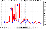 Solar PV/Inverter Performance Photovoltaic Panel Current Output