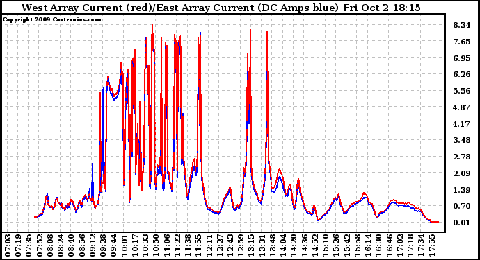 Solar PV/Inverter Performance Photovoltaic Panel Current Output