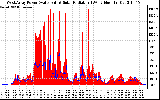 Solar PV/Inverter Performance West Array Power Output & Solar Radiation