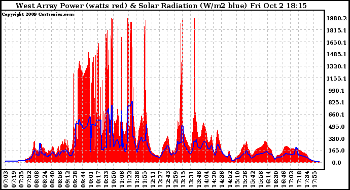 Solar PV/Inverter Performance West Array Power Output & Solar Radiation