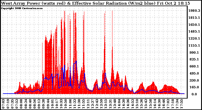 Solar PV/Inverter Performance West Array Power Output & Effective Solar Radiation