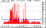 Solar PV/Inverter Performance West Array Actual & Average Power Output