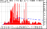 Solar PV/Inverter Performance West Array Actual & Running Average Power Output