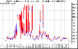 Solar PV/Inverter Performance Photovoltaic Panel Power Output