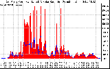 Solar PV/Inverter Performance East Array Power Output & Solar Radiation