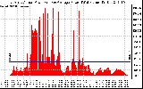 Solar PV/Inverter Performance East Array Actual & Average Power Output