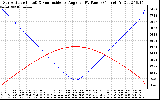 Solar PV/Inverter Performance Sun Altitude Angle & Sun Incidence Angle on PV Panels