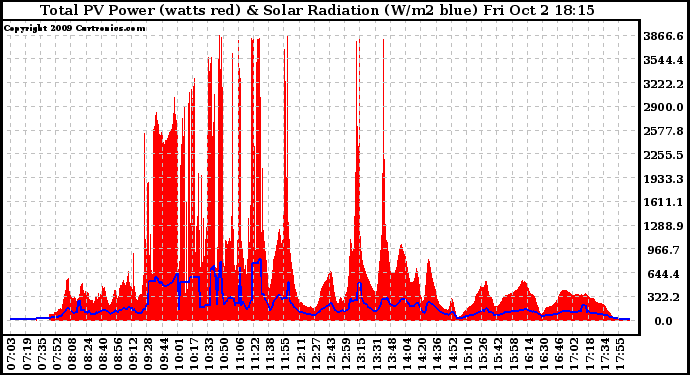 Solar PV/Inverter Performance Total PV Panel Power Output & Solar Radiation