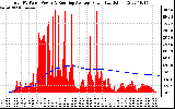 Solar PV/Inverter Performance Total PV Panel & Running Average Power Output