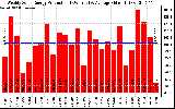 Solar PV/Inverter Performance Weekly Solar Energy Production