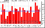 Solar PV/Inverter Performance Weekly Solar Energy Production Value