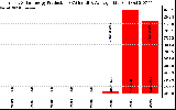 Solar PV/Inverter Performance Yearly Solar Energy Production