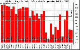 Solar PV/Inverter Performance Daily Solar Energy Production