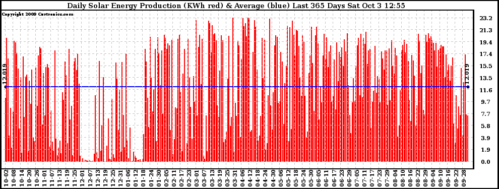 Solar PV/Inverter Performance Daily Solar Energy Production Last 365 Days