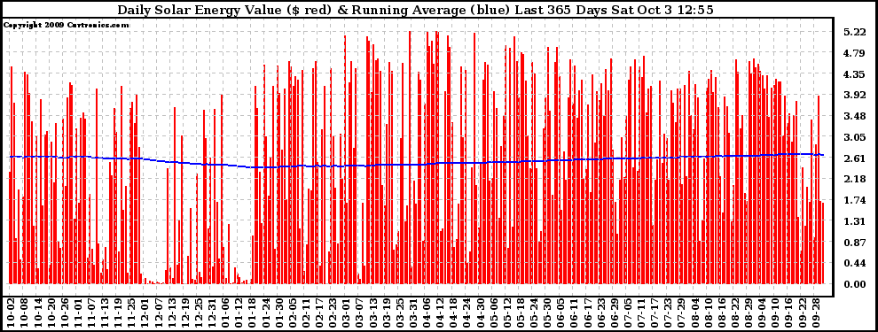 Solar PV/Inverter Performance Daily Solar Energy Production Value Running Average Last 365 Days