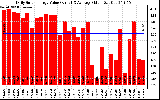 Solar PV/Inverter Performance Daily Solar Energy Production Value