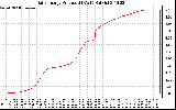 Solar PV/Inverter Performance Daily Energy Production