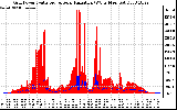 Solar PV/Inverter Performance Grid Power & Solar Radiation