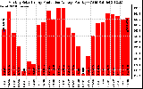 Solar PV/Inverter Performance Monthly Solar Energy Production Average Per Day (KWh)