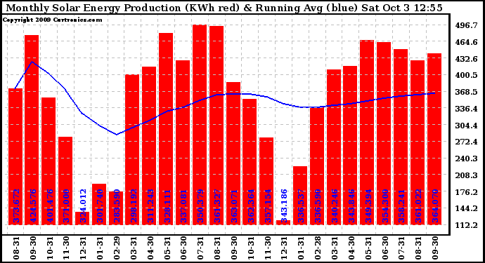 Solar PV/Inverter Performance Monthly Solar Energy Production Running Average