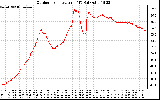 Solar PV/Inverter Performance Outdoor Temperature