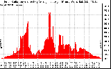 Solar PV/Inverter Performance Solar Radiation & Day Average per Minute